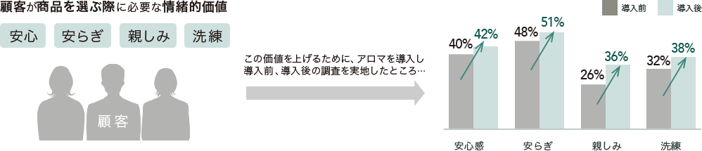 アロマを導入後、情緒的価値が大幅にUP!