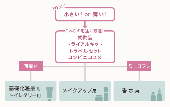 Point 小さい! 薄い!