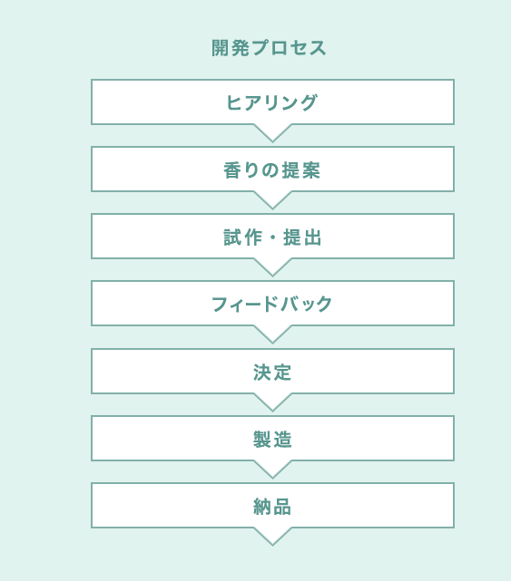 開発プロセス